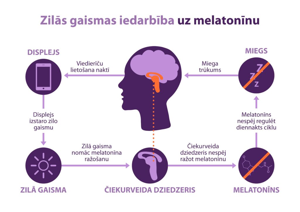 Zilās gaismas ietekme uz mūsu miegu