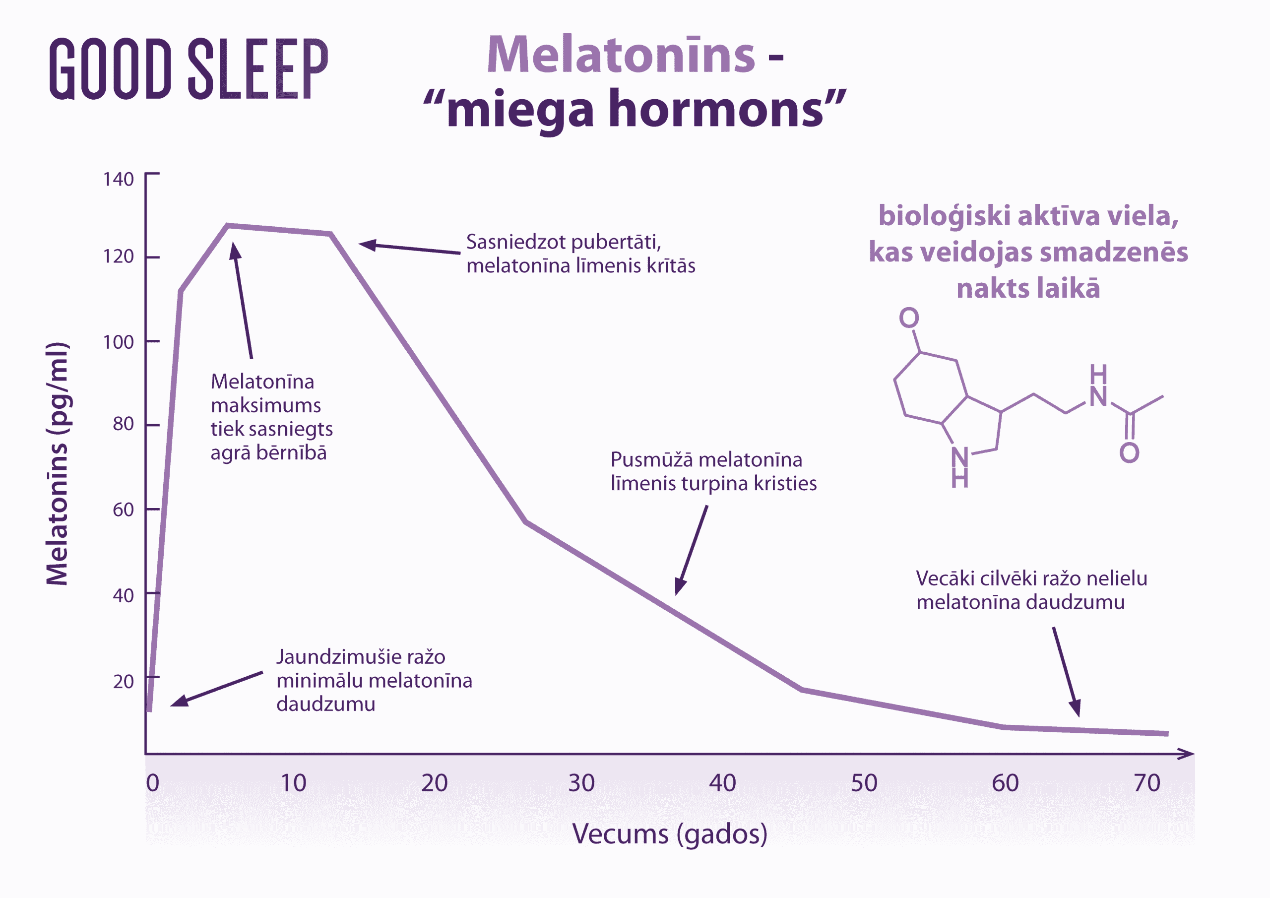 Nakts hormons melatonīns - labam miegam!