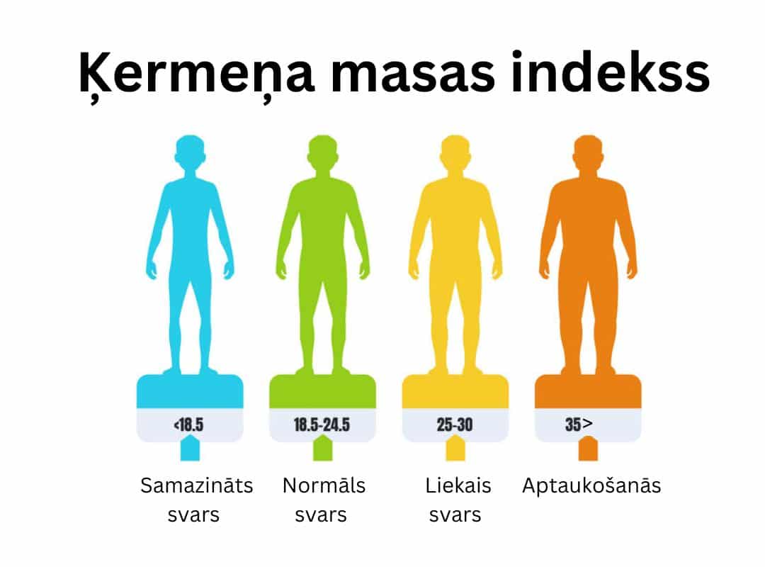 Ķermeņa masas indekss