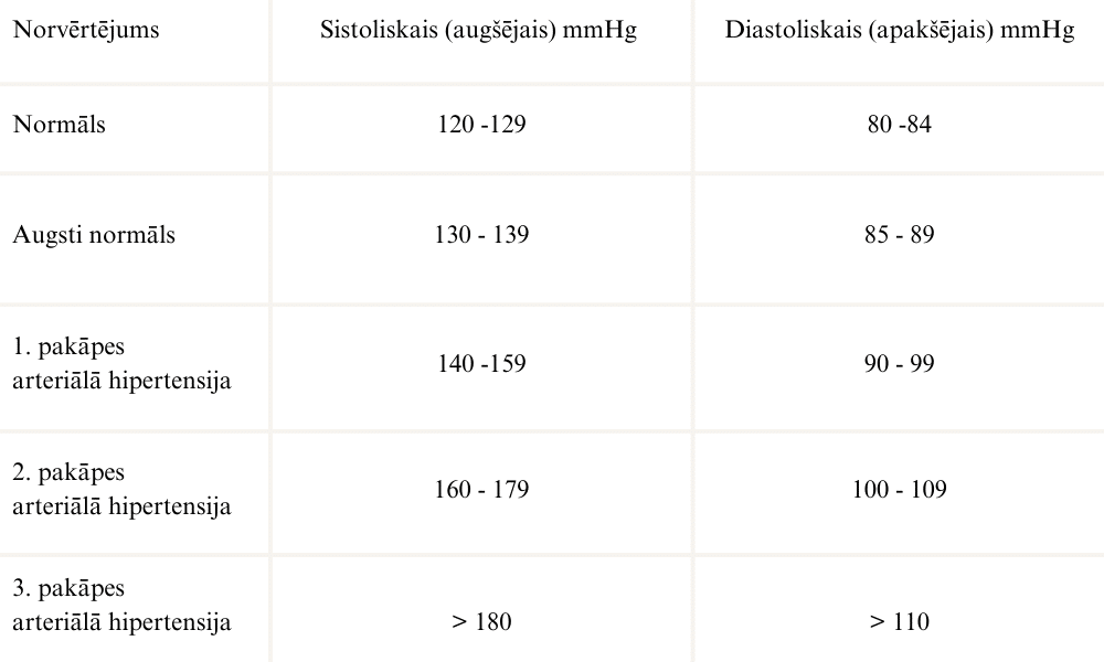 asinsspiediena rādītāji