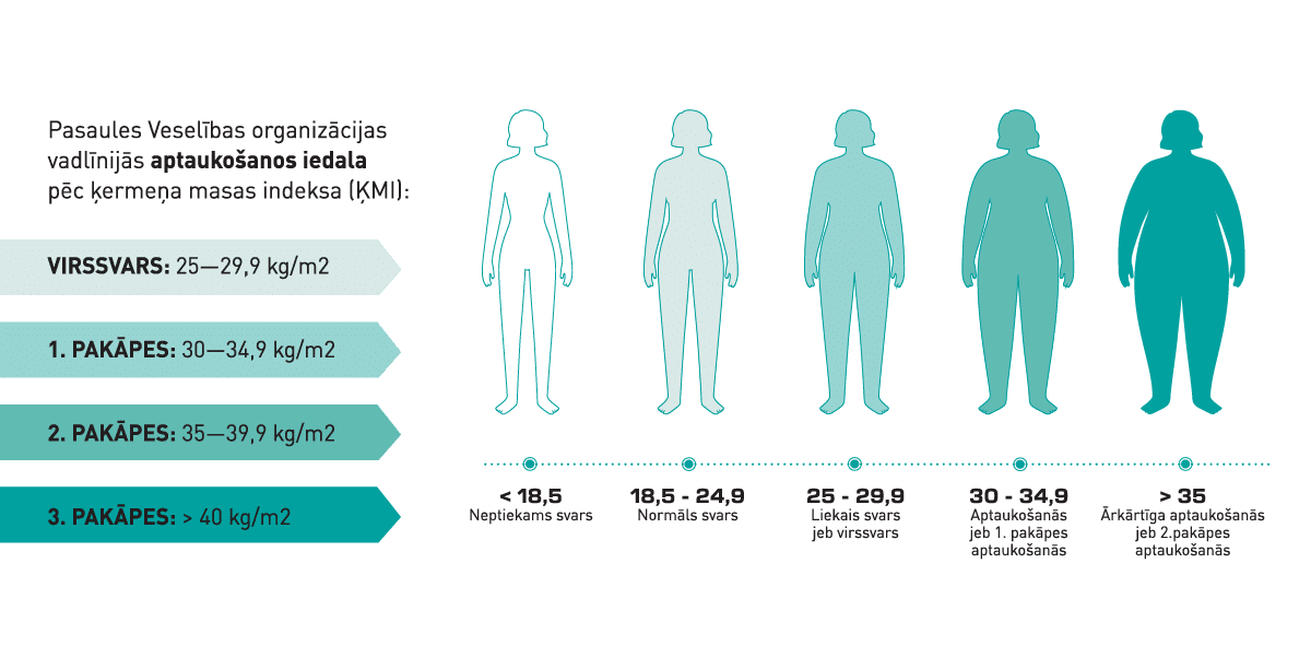 //www.lotos-pharma.com/wp-content/uploads/2025/05/Paaugstins-KMI-infografiks.png